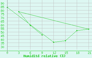 Courbe de l'humidit relative pour Menzelinsk