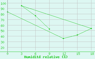 Courbe de l'humidit relative pour Tetovo