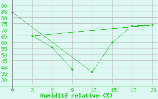 Courbe de l'humidit relative pour Kurcum