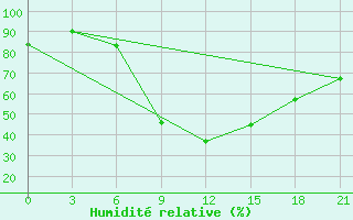 Courbe de l'humidit relative pour Zukovka