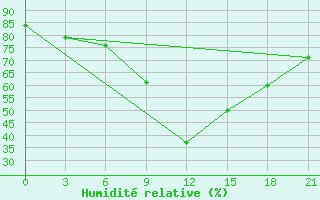 Courbe de l'humidit relative pour Leovo