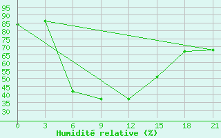 Courbe de l'humidit relative pour Ganjushkino