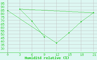 Courbe de l'humidit relative pour Uzlovaja