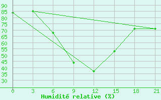 Courbe de l'humidit relative pour Ozinki