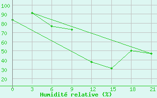 Courbe de l'humidit relative pour Velikie Luki