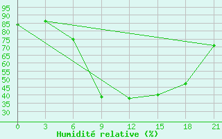 Courbe de l'humidit relative pour Treviso / S. Angelo