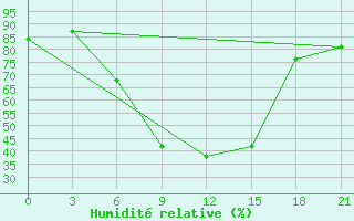 Courbe de l'humidit relative pour Kirovohrad