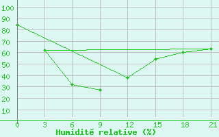 Courbe de l'humidit relative pour Kemchug