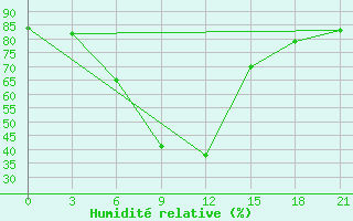 Courbe de l'humidit relative pour Bejaia