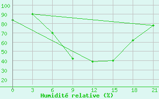 Courbe de l'humidit relative pour Kriva Palanka