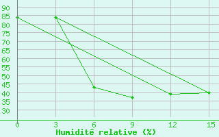 Courbe de l'humidit relative pour Tulga Meydan