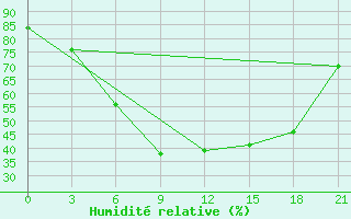 Courbe de l'humidit relative pour Belogorka