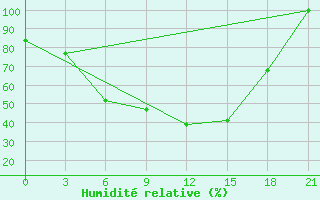 Courbe de l'humidit relative pour Lovozero