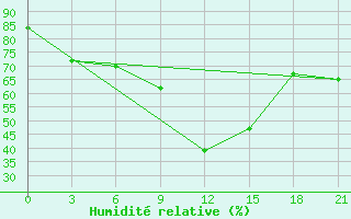 Courbe de l'humidit relative pour Ganjushkino