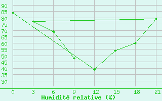 Courbe de l'humidit relative pour Volodarskoe