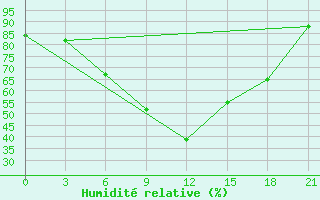 Courbe de l'humidit relative pour Krasnyj Kut