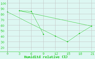 Courbe de l'humidit relative pour Logrono (Esp)