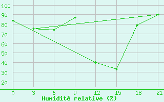 Courbe de l'humidit relative pour Qyteti Stalin