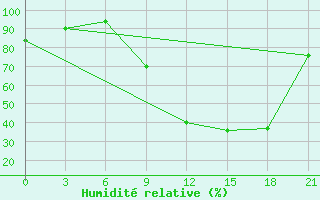 Courbe de l'humidit relative pour Korca