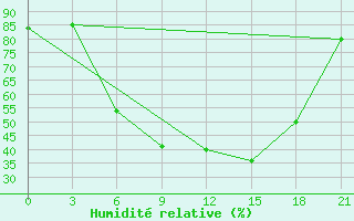 Courbe de l'humidit relative pour Zlobin