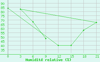 Courbe de l'humidit relative pour Efremov