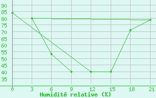 Courbe de l'humidit relative pour Perm'