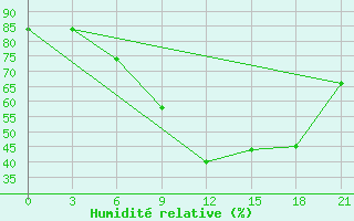 Courbe de l'humidit relative pour Milan (It)