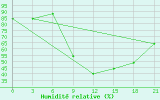 Courbe de l'humidit relative pour El Kef