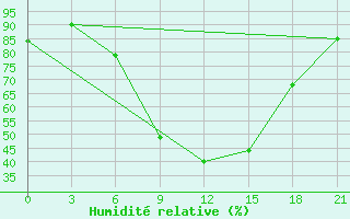 Courbe de l'humidit relative pour Komrat