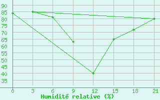 Courbe de l'humidit relative pour Vidin