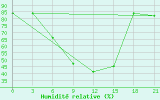 Courbe de l'humidit relative pour Rostov