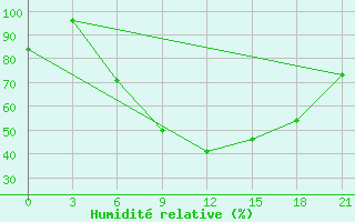 Courbe de l'humidit relative pour Kostroma