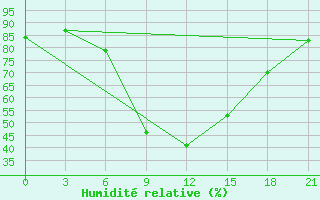 Courbe de l'humidit relative pour Gorodovikovsk