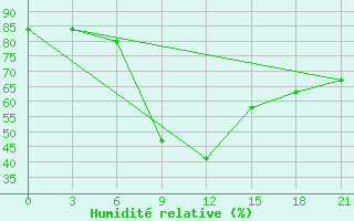 Courbe de l'humidit relative pour Novoaleksjevka