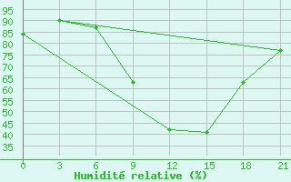 Courbe de l'humidit relative pour Ternopil