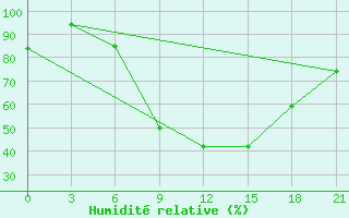 Courbe de l'humidit relative pour Chernivtsi