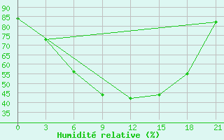 Courbe de l'humidit relative pour Ob Jacevo