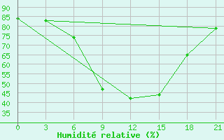 Courbe de l'humidit relative pour Orsa