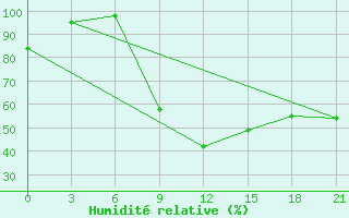 Courbe de l'humidit relative pour Pacelma