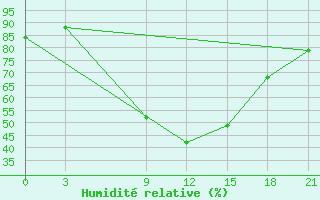 Courbe de l'humidit relative pour Sallum Plateau