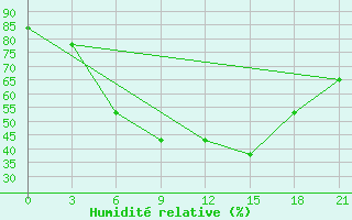 Courbe de l'humidit relative pour Vinnicy