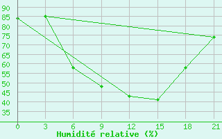 Courbe de l'humidit relative pour Mozyr