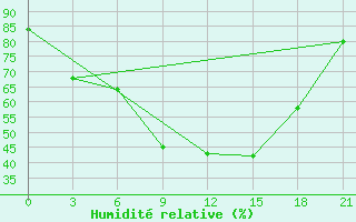 Courbe de l'humidit relative pour Niznij Novgorod