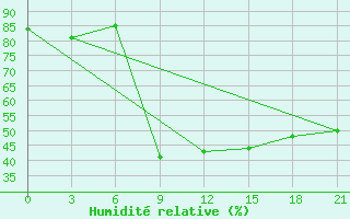 Courbe de l'humidit relative pour Apatitovaya