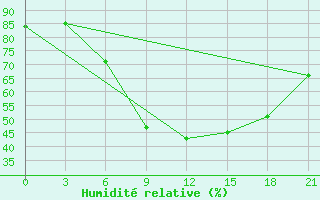 Courbe de l'humidit relative pour Vinnytsia