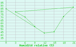 Courbe de l'humidit relative pour Koslan