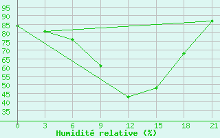 Courbe de l'humidit relative pour Apatitovaya