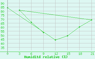 Courbe de l'humidit relative pour Mozyr