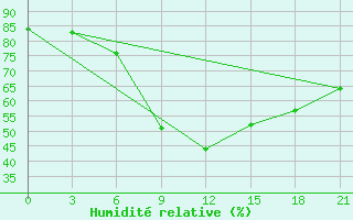 Courbe de l'humidit relative pour Koz'Modem'Jansk