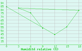 Courbe de l'humidit relative pour Kamo